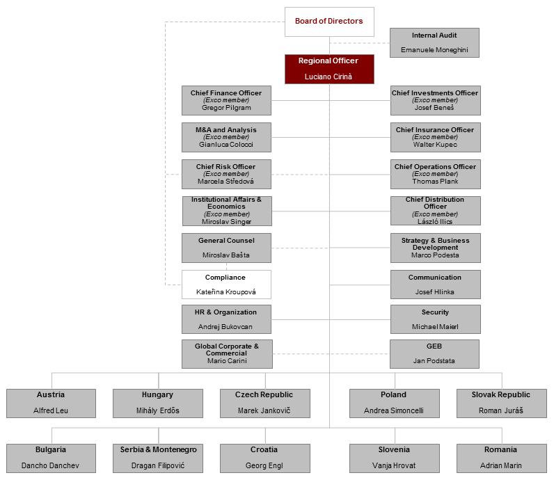 Our Management | Generali CEE Holding