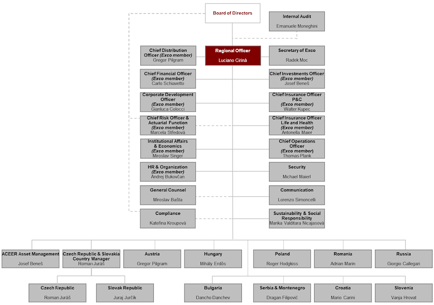 Our Management | Generali CEE Holding